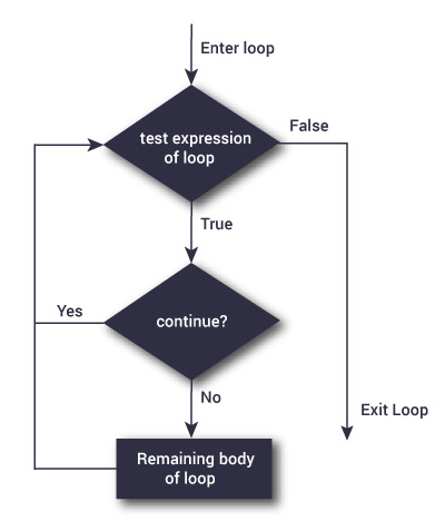 Python `break`和`continue` - 图3