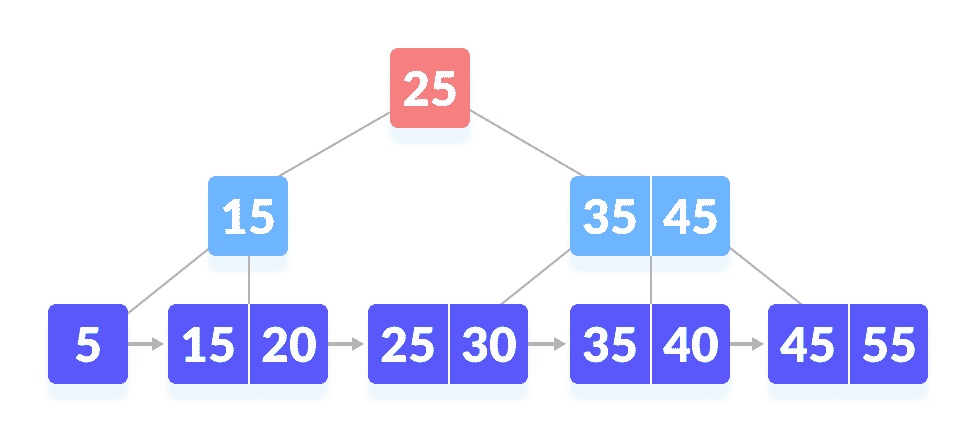 B  树 - 图5