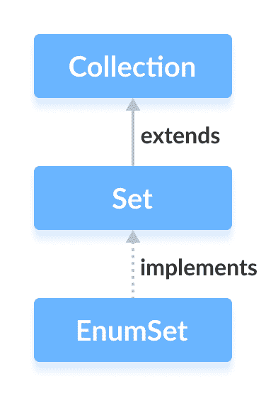 Java `EnumSet` - 图1