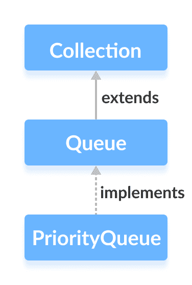 Java `PriorityQueue` - 图1