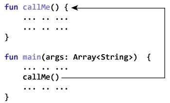 Kotlin 函数 - 图1