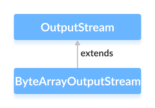 Java `ByteArrayOutputStream`类 - 图1