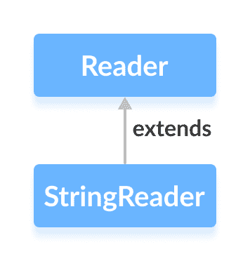 Java `StringReader`类 - 图1