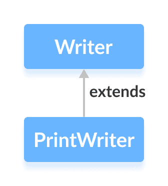 Java `PrintWriter`类 - 图1