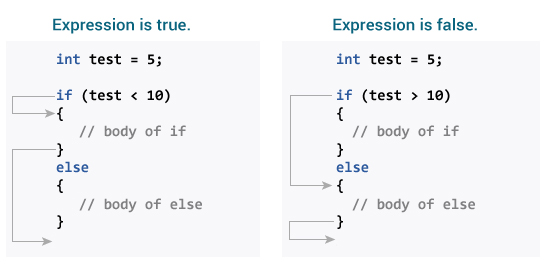 Java `if`，`if...else`语句 - 图2