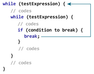 Java `Break`语句 - 图2