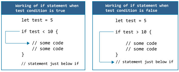 Swift `if`，`if...else`语句 - 图1