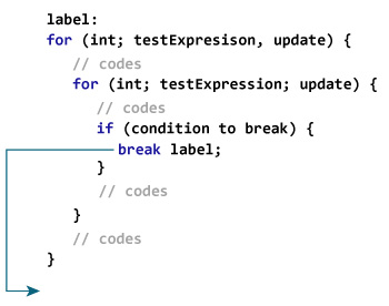 Java `Break`语句 - 图3