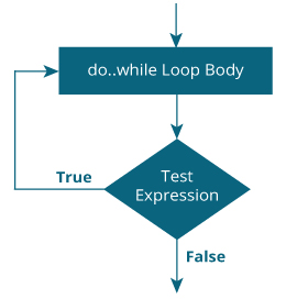 Kotlin `while`和`do...while`循环 - 图2