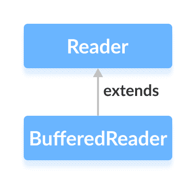 Java `BufferedReader`类 - 图1