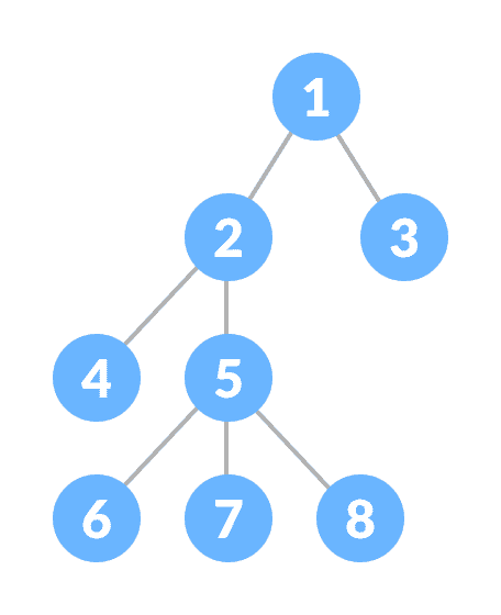 树数据结构 - 图1