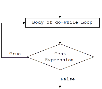 C# `while`和`do...while`循环 - 图2