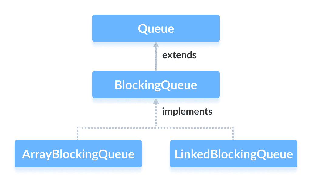 Java `ArrayBlockingQueue` - 图1