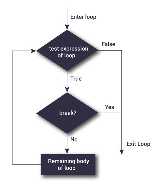 Python `break`和`continue` - 图1