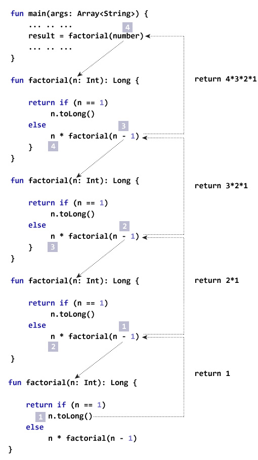 Kotlin 递归（递归函数）和尾递归 - 图2