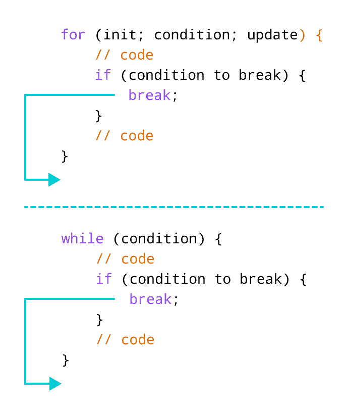 C   `break`语句 - 图1