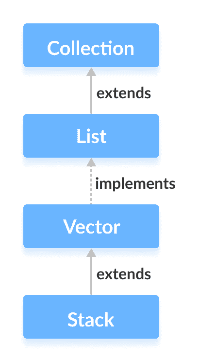 Java `Stack`类 - 图1