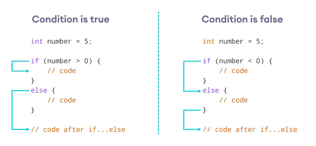 C   `if`，`if...else`和嵌套`if...else` - 图2