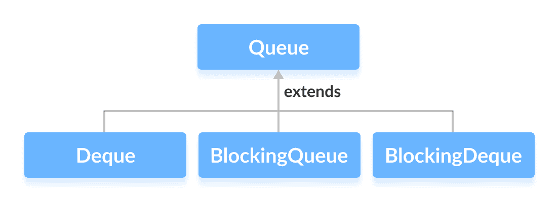 Java `Queue`接口 - 图2