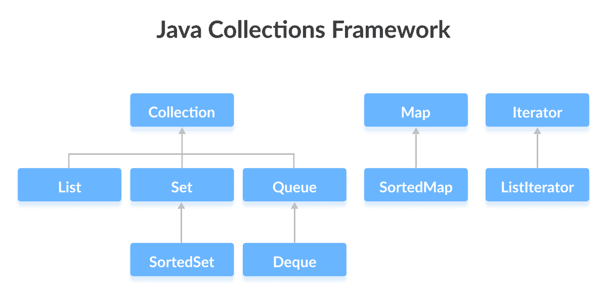 Java 集合框架 - 图1