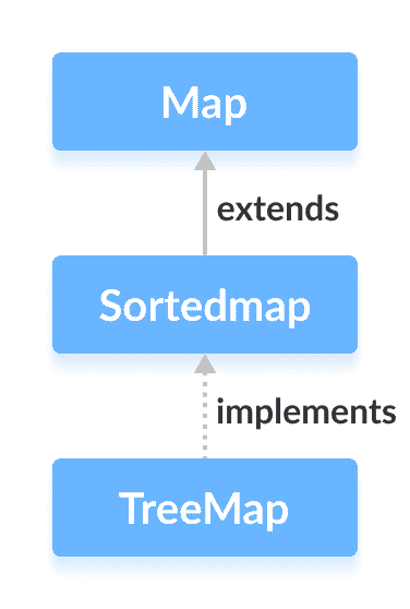 Java `SortedMap`接口 - 图2