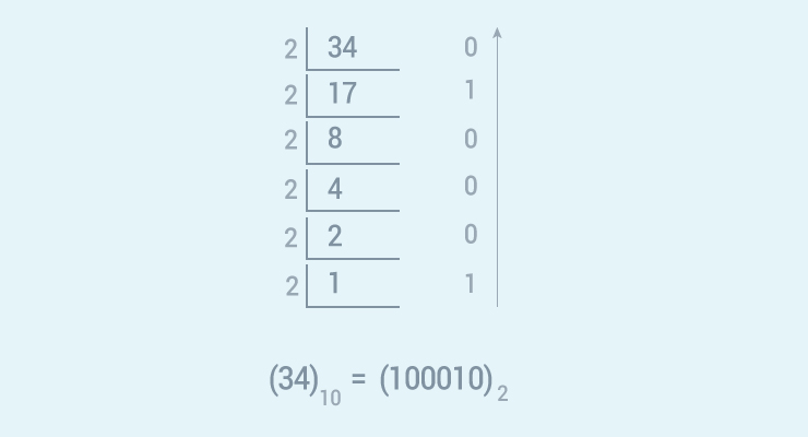 Python 程序：使用递归将十进制转换为二进制 - 图1