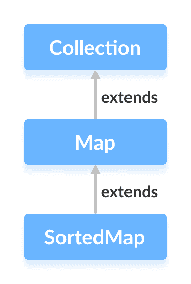 Java `SortedMap`接口 - 图1