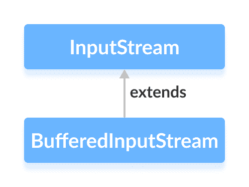 Java `BufferedInputStream`类 - 图1