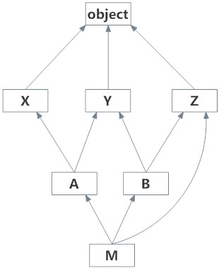 Python 多重继承 - 图3