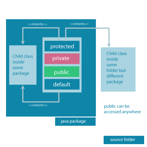 Java 访问修饰符 - 图1