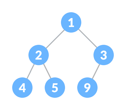 堆数据结构 - 图3