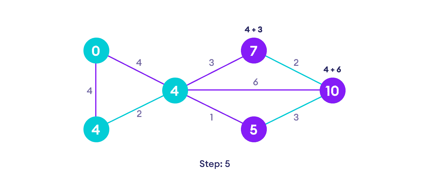 Dijkstra 算法 - 图6
