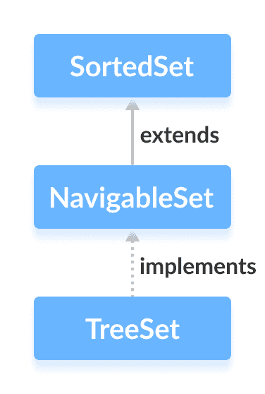 Java `NavigableSet`接口 - 图1