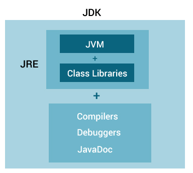 Java JDK，JRE 和 JVM - 图4