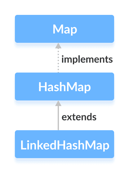 Java `LinkedHashMap` - 图1