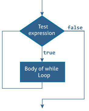 Swift `while`和`repeat...while`循环 - 图1