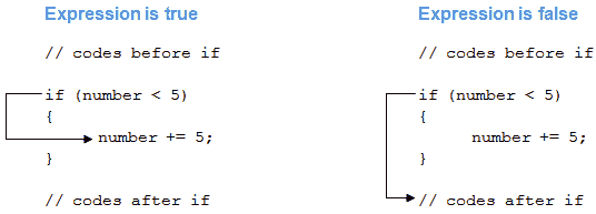 C# `if`，`if...else`，`if...else if`和嵌套`if`语句 - 图1