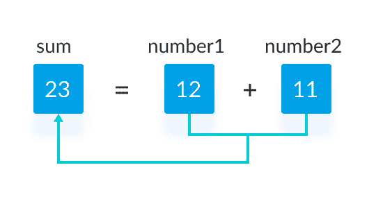 C 程序：相加两个整数 - 图1