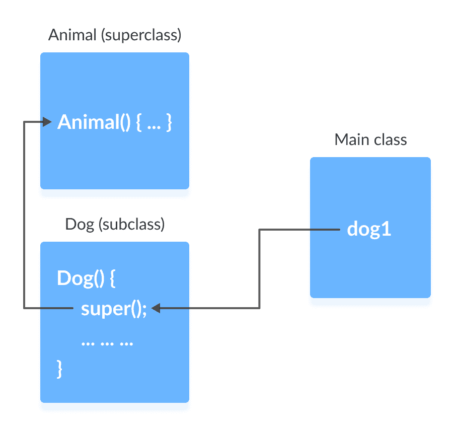 Java `super` - 图3