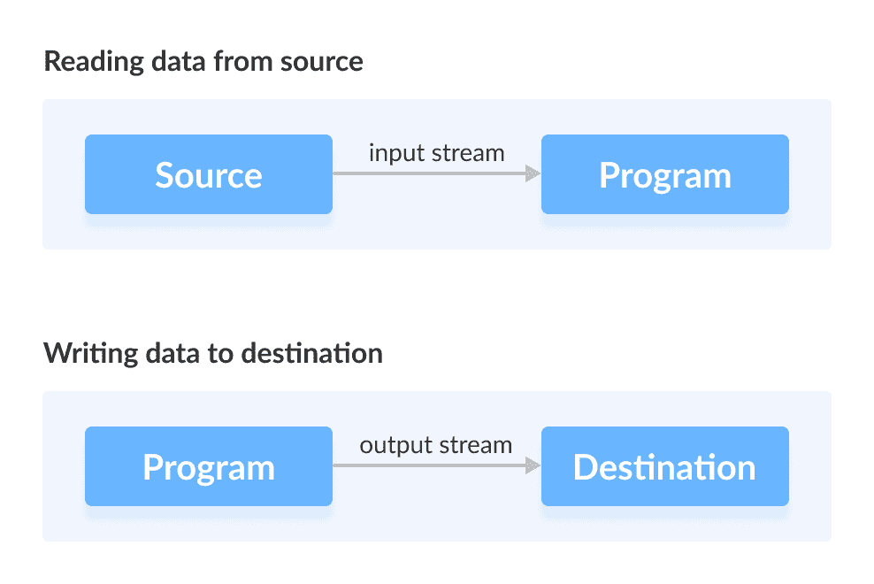 Java I/O 流 - 图1