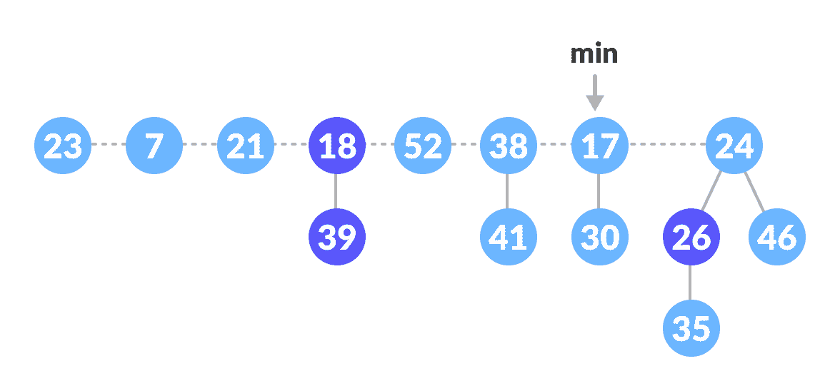 斐波那契堆 - 图6