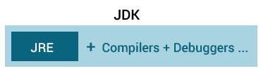 Java JDK，JRE 和 JVM - 图3