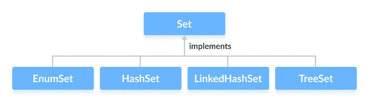 Java `Set`接口 - 图1