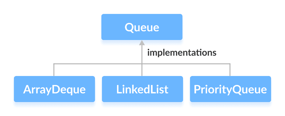 Java `Queue`接口 - 图1