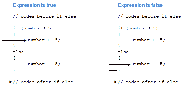 C# `if`，`if...else`，`if...else if`和嵌套`if`语句 - 图2