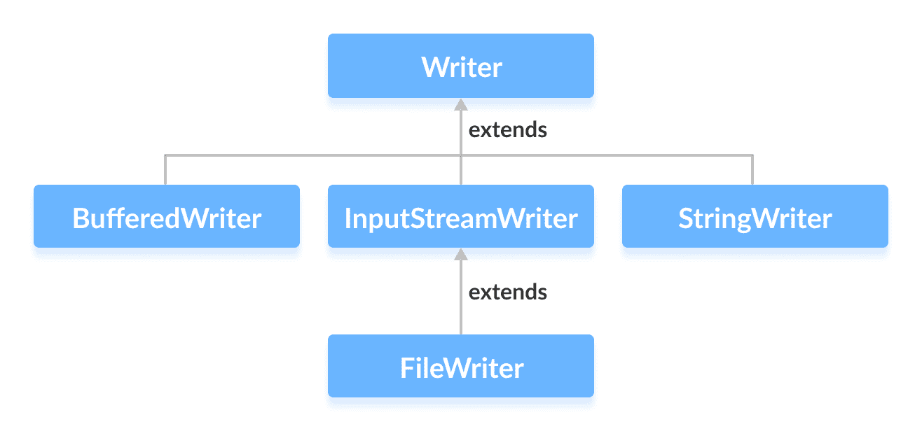 Java `Writer`类 - 图1