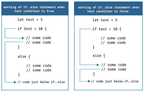 Swift `if`，`if...else`语句 - 图2