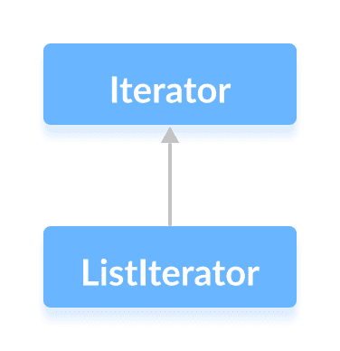 Java `ListIterator`接口 - 图1