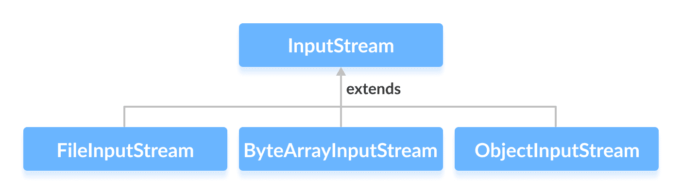 Java `InputStream`类 - 图1