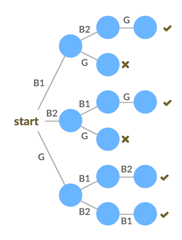 回溯算法 - 图3